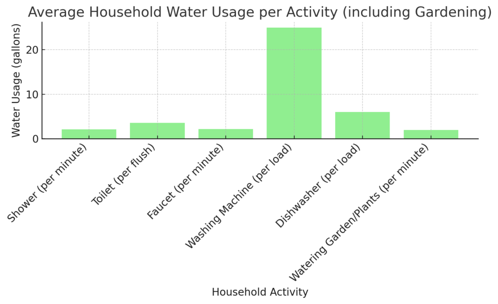 Chart for household water usage.